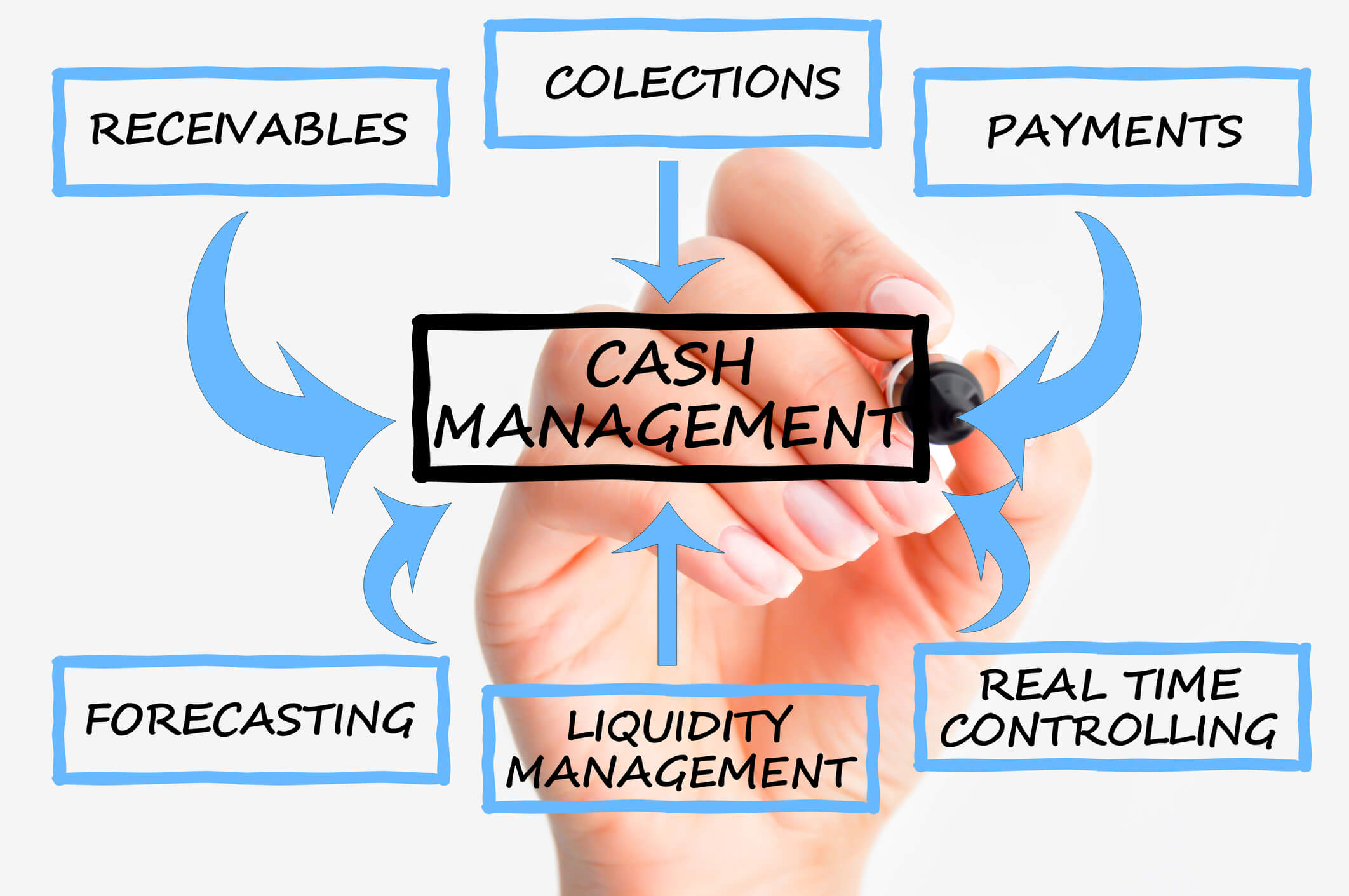 Cash Flow Management - Complete Controller